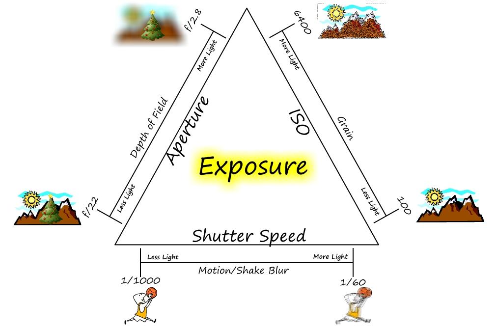 Belajar Triangle Exposure : ISO, Aperture, Shutter Speed